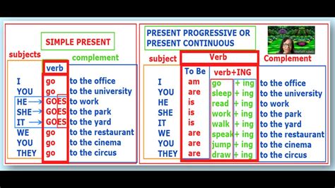 present simple vs present progressive.